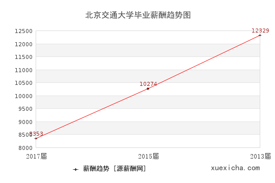 北京交通大学毕业薪资趋势图
