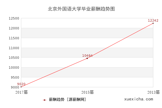 北京外国语大学毕业薪资趋势图