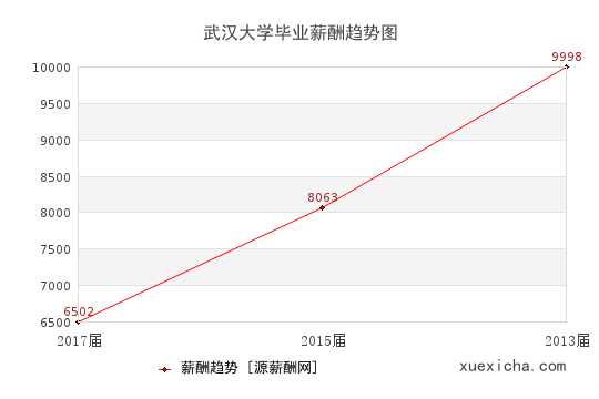 武汉大学毕业薪资趋势图