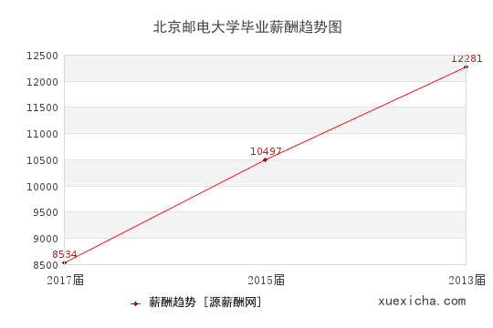 北京邮电大学毕业薪资趋势图