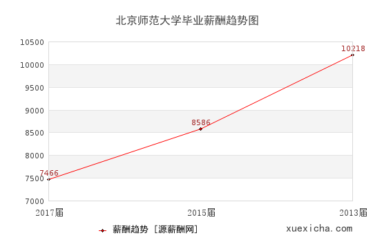 北京师范大学毕业薪资趋势图