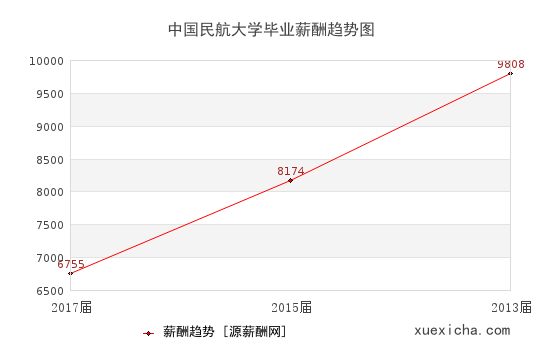 中国民航大学毕业薪资趋势图