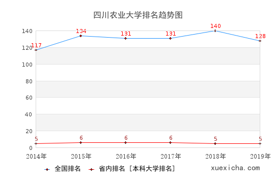 2014-2019四川农业大学排名趋势图