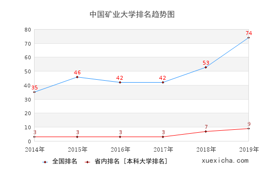 2014-2019中国矿业大学排名趋势图