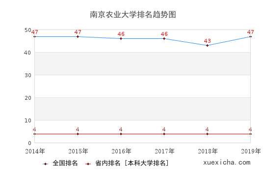 2014-2019南京农业大学排名趋势图