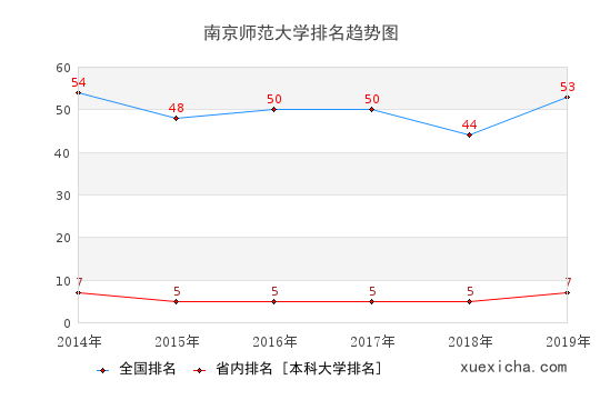 2014-2019南京师范大学排名趋势图