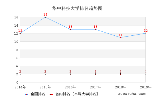 2014-2019华中科技大学排名趋势图