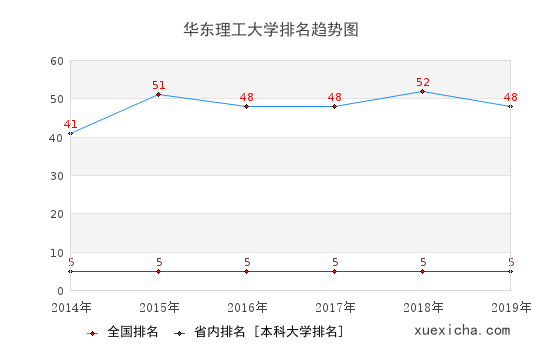 2014-2019华东理工大学排名趋势图