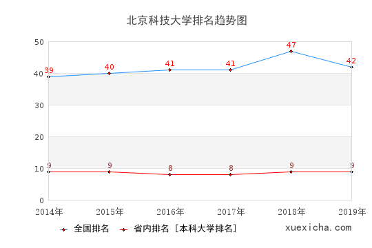 2014-2019北京科技大学排名趋势图
