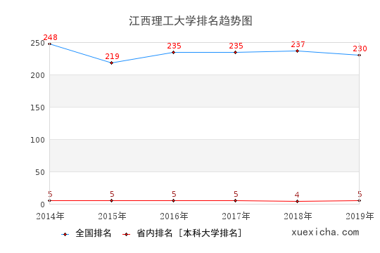 2014-2019江西理工大学排名趋势图