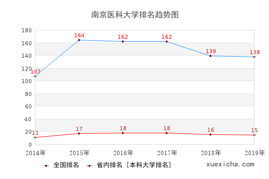 2014-2019南京医科大学排名趋势图
