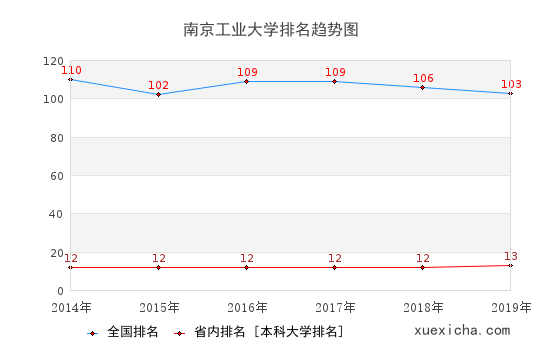 2014-2019南京工业大学排名趋势图
