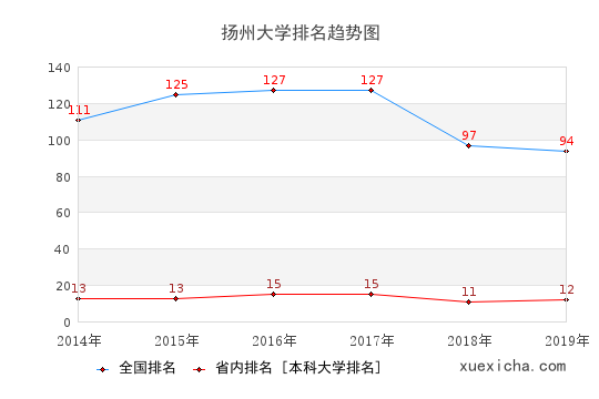 2014-2019扬州大学排名趋势图