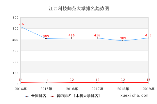 2014-2019江西科技师范大学排名趋势图