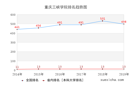 2014-2019重庆三峡学院排名趋势图