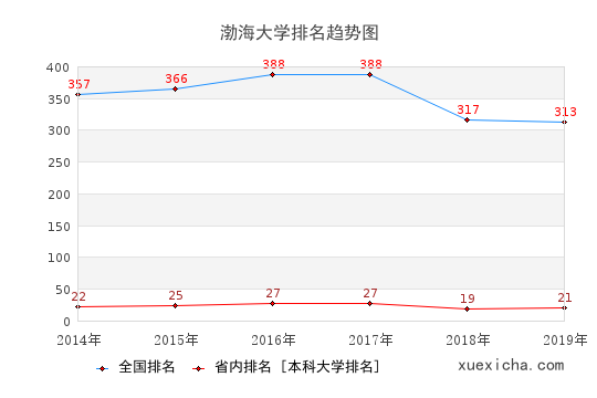 2014-2019渤海大学排名趋势图