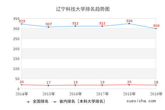 2014-2019辽宁科技大学排名趋势图
