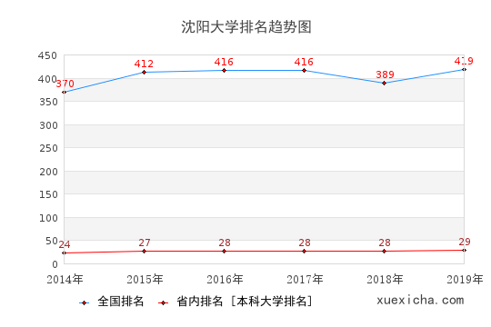 2014-2019沈阳大学排名趋势图