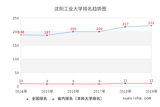 2014-2019沈阳工业大学排名趋势图