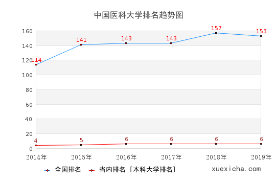 2014-2019中国医科大学排名趋势图