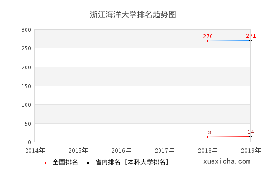 2014-2019浙江海洋大学排名趋势图