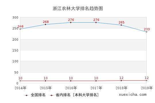 2014-2019浙江农林大学排名趋势图