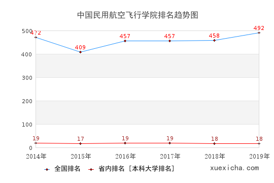 2014-2019中国民用航空飞行学院排名趋势图