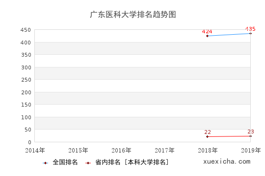 2014-2019广东医科大学排名趋势图