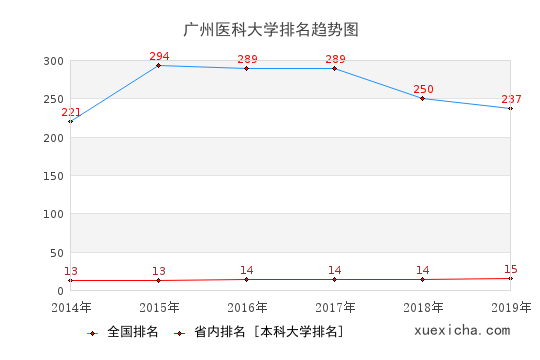 2014-2019广州医科大学排名趋势图