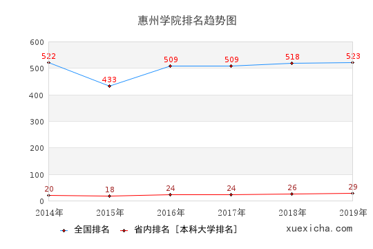 2014-2019惠州学院排名趋势图