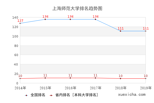 2014-2019上海师范大学排名趋势图