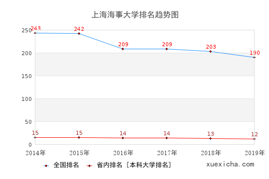 2014-2019上海海事大学排名趋势图