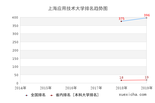 2014-2019上海应用技术大学排名趋势图