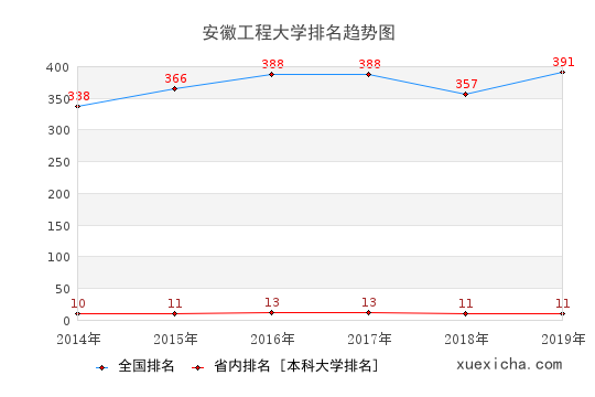 2014-2019安徽工程大学排名趋势图