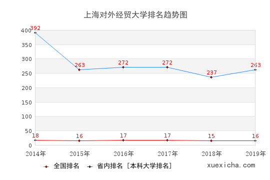 2014-2019上海对外经贸大学排名趋势图