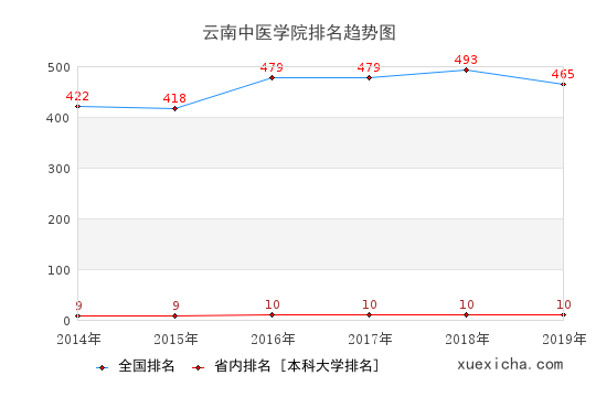 2014-2019云南中医学院排名趋势图