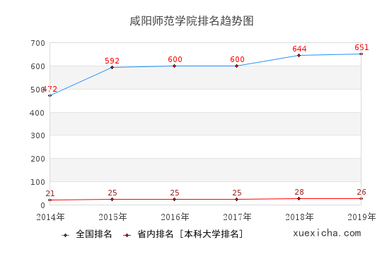 2014-2019咸阳师范学院排名趋势图