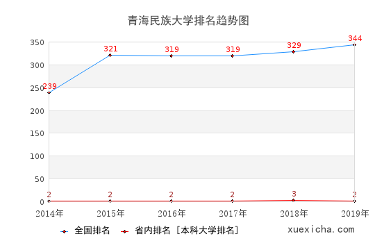 2014-2019青海民族大学排名趋势图