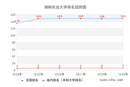 2014-2019湖南农业大学排名趋势图