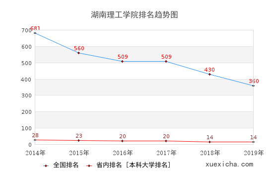 2014-2019湖南理工学院排名趋势图
