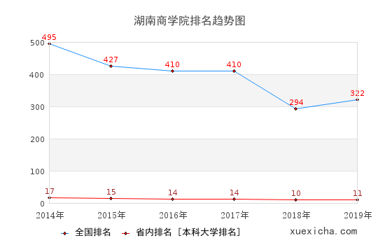 2014-2019湖南商学院排名趋势图