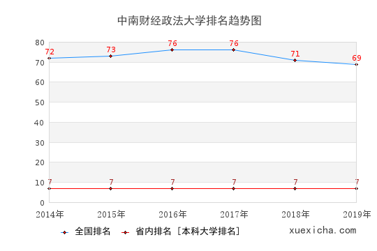 2014-2019中南财经政法大学排名趋势图