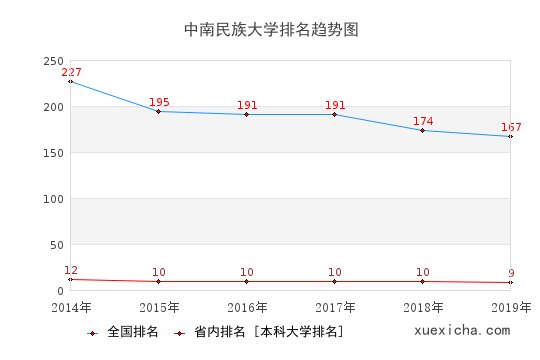 2014-2019中南民族大学排名趋势图