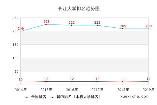 2014-2019长江大学排名趋势图