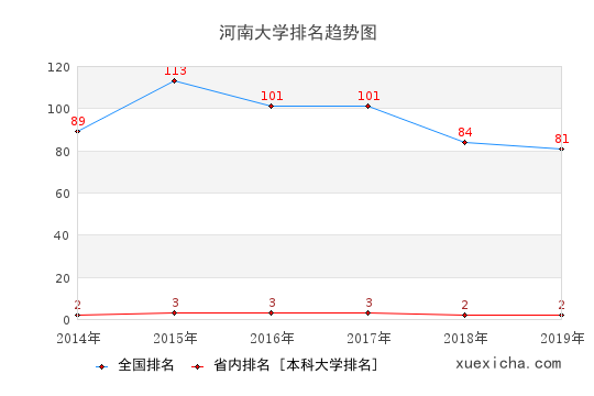 2014-2019河南大学排名趋势图