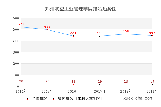 2014-2019郑州航空工业管理学院排名趋势图