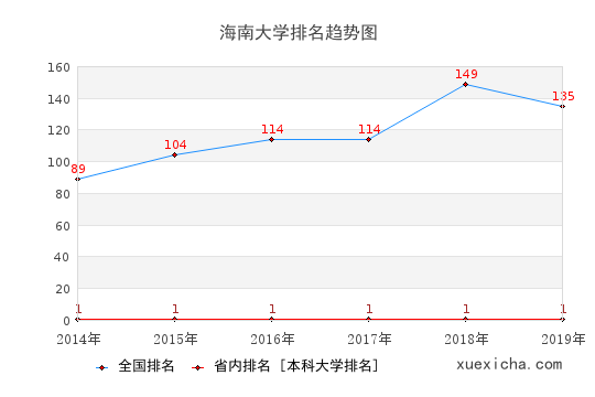 2014-2019海南大学排名趋势图