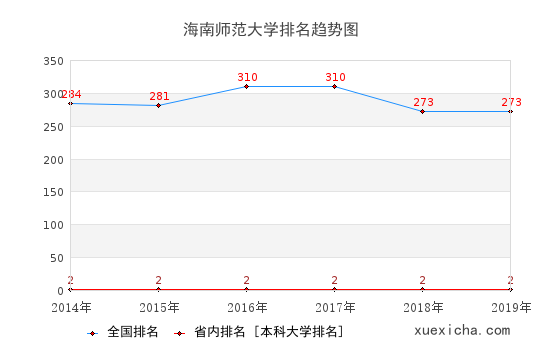 2014-2019海南师范大学排名趋势图