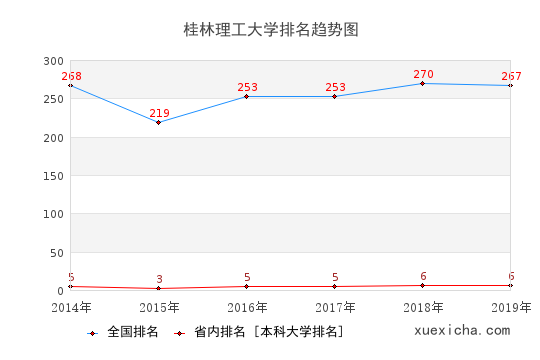 2014-2019桂林理工大学排名趋势图