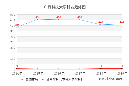 2014-2019广西科技大学排名趋势图